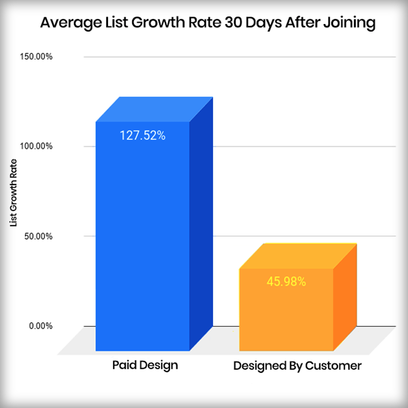 Average List Growth Rate 30 Days After Joining Graph