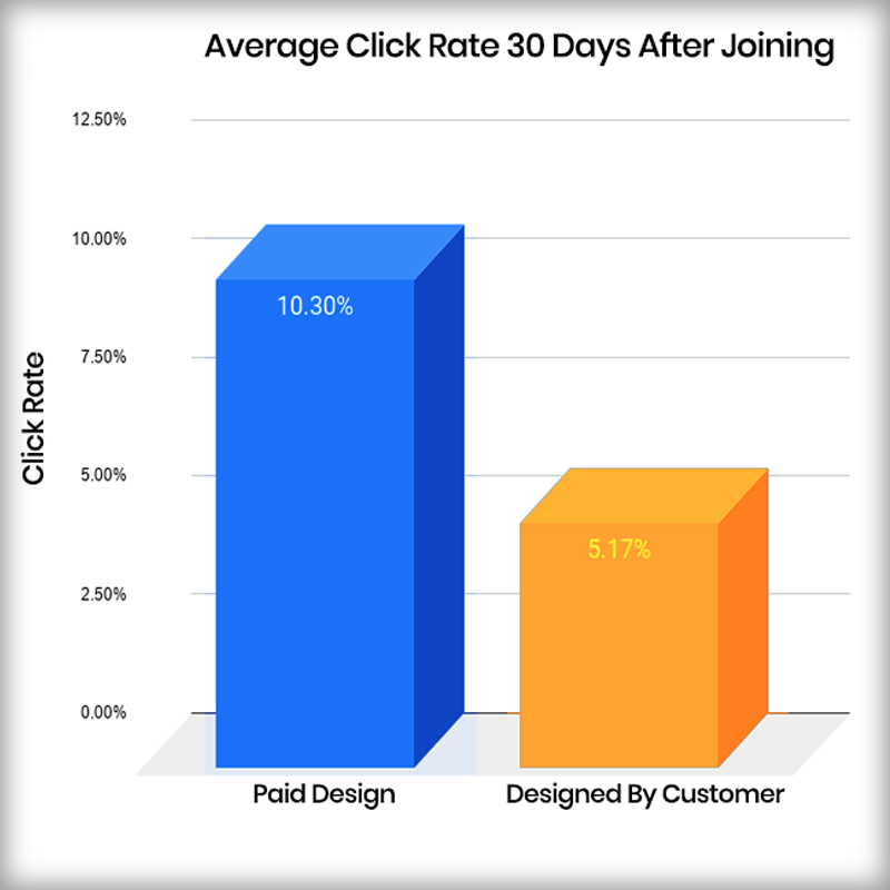 Click Rate For Constant Contact Designs Graph